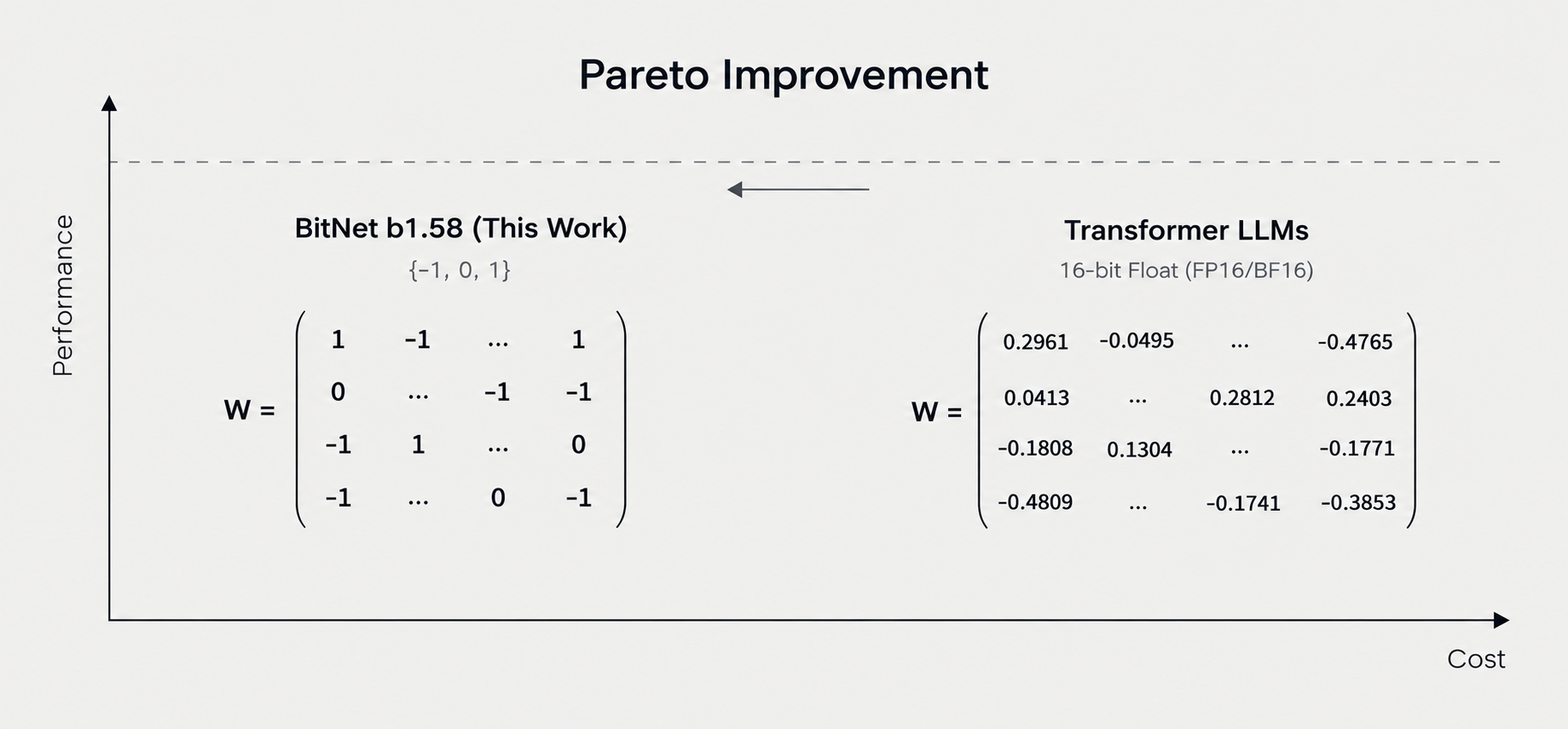 Pareto comparison of BitNet models