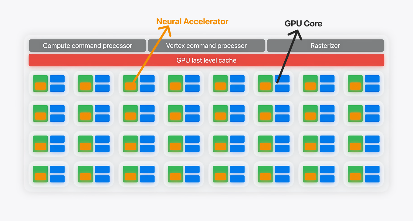 Neural Accelerator Illustration