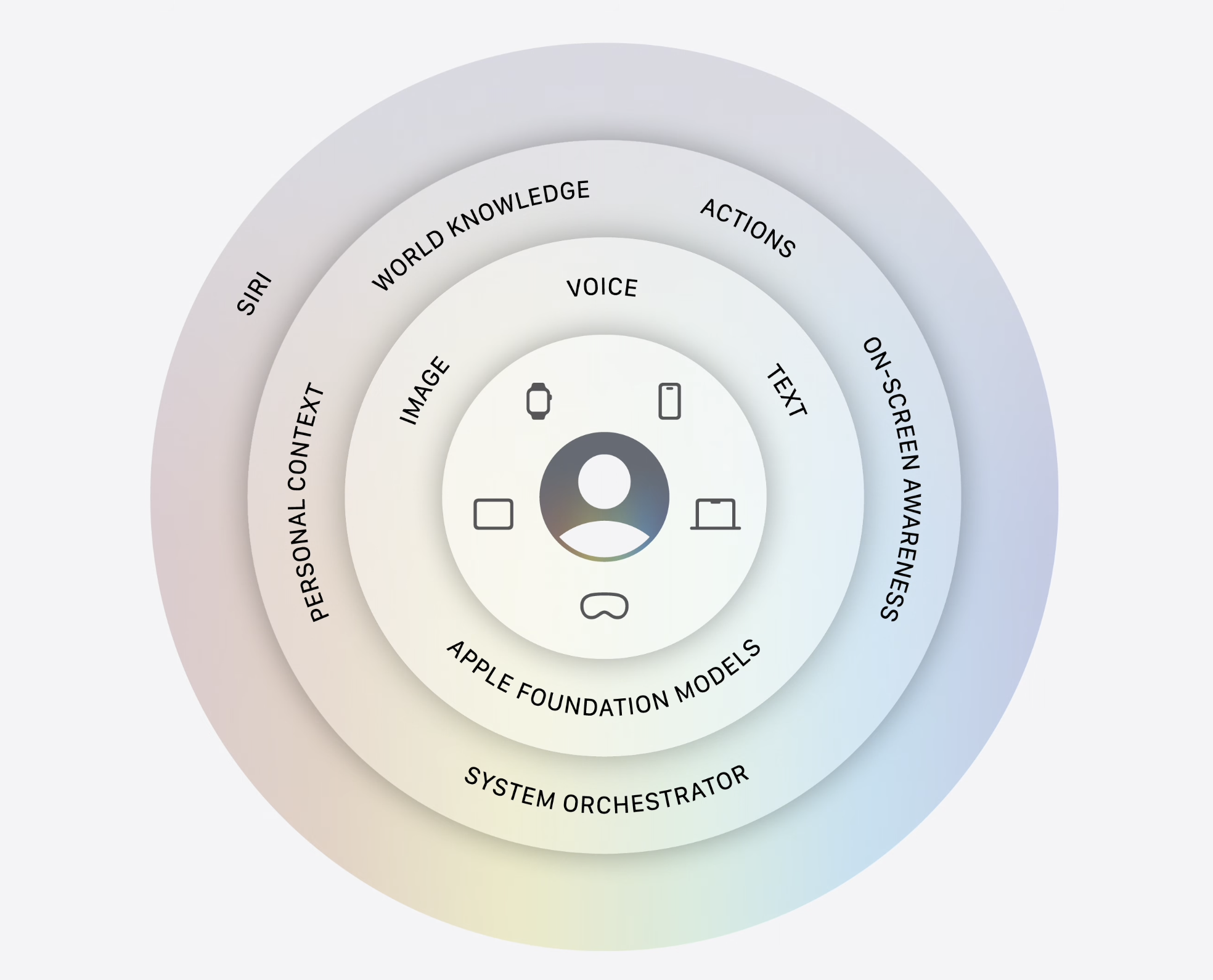 Layers of Siri AI